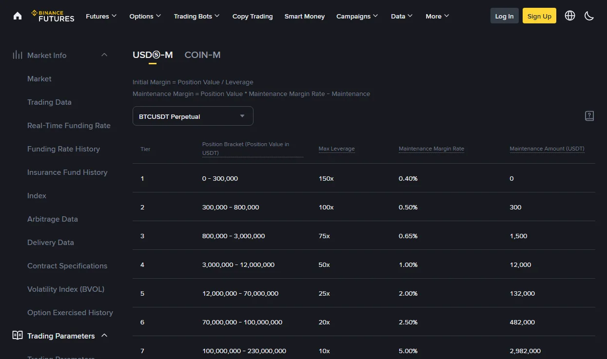 Binance Futures leverage and margin page showing the initial and maintenance margin formulas above a tier table with position brackets, maximum leverage, maintenance margin rate and maintenance amount