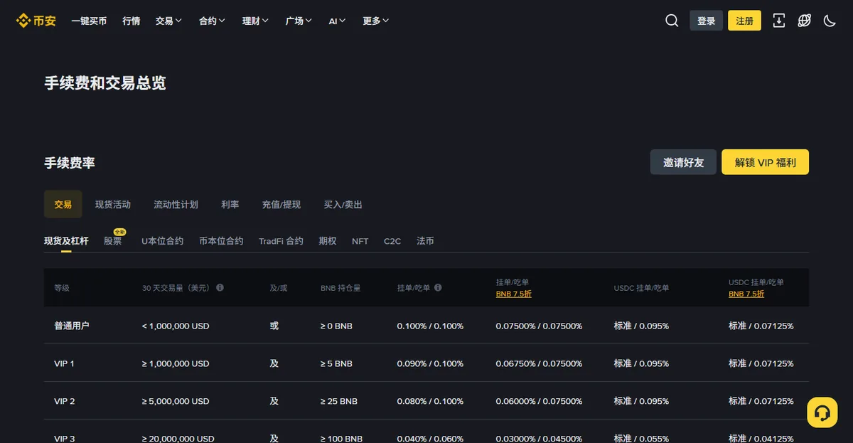 币安手续费与交易总览页面,表格按等级列出 30 天交易量、BNB 持仓量与挂单吃单费率