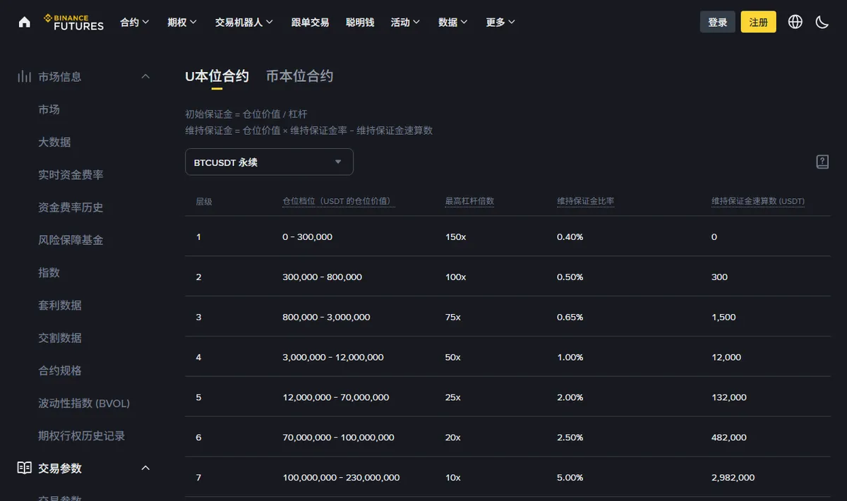 币安合约的杠杆与保证金页面,顶部印着起始保证金和维持保证金两条公式,下面是按仓位档位列出的最高杠杆与维持保证金比率