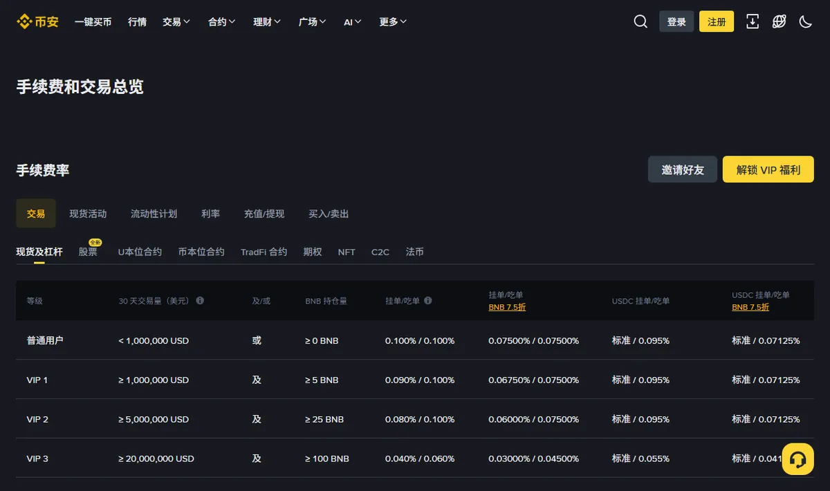 币安手续费与交易总览页的现货费率表,按等级列出 30 天交易量、BNB 持仓量门槛与挂单吃单费率