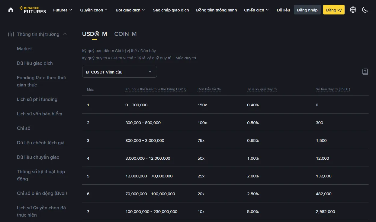 Trang đòn bẩy và ký quỹ của Binance Futures hiển thị công thức ký quỹ ban đầu và ký quỹ duy trì phía trên bảng bậc gồm khoảng giá trị vị thế, đòn bẩy tối đa, tỷ lệ ký quỹ duy trì và khoản duy trì